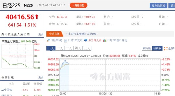 新宝配资 日股走高，丰田汽车涨逾10%，特朗普称美日达成贸易协议