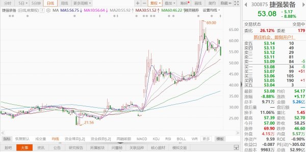 益配资 A股异动丨捷强装备跌近9%, 上半年净亏损868.66万元