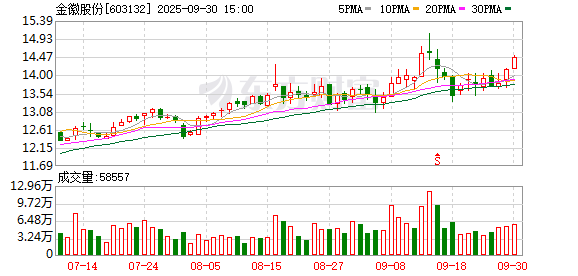 诚利和  金徽股份：4月18日召开董事会会议