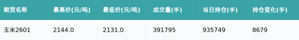 恒正网 玉米主力合约收跌0.23%